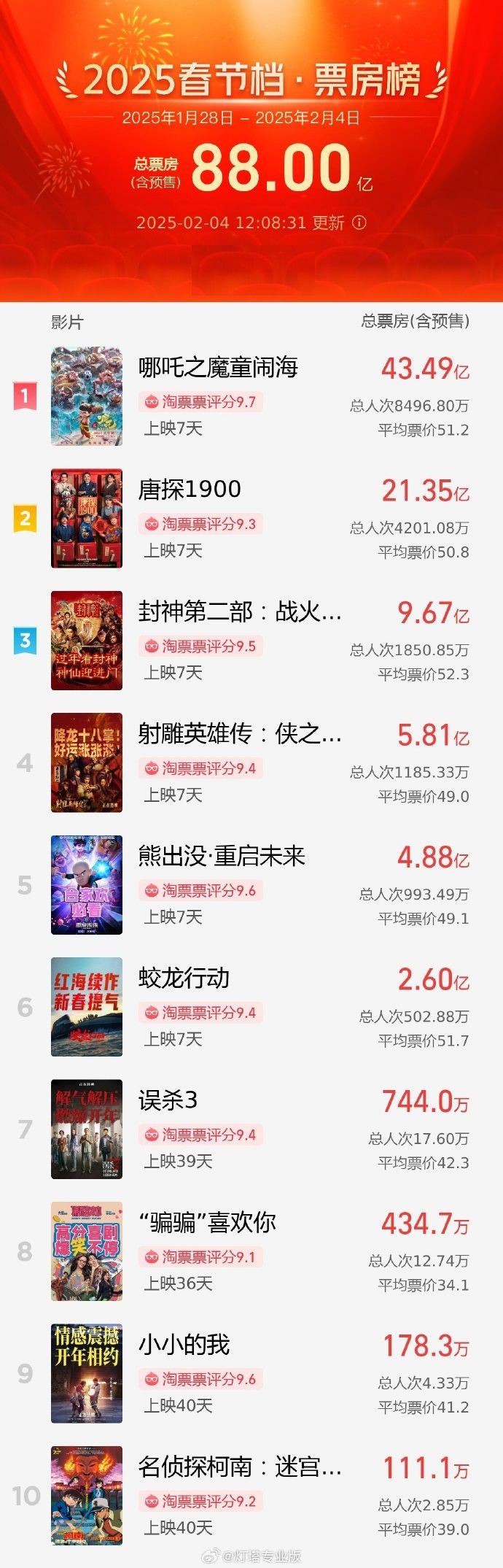 2025春節(jié)檔總票房破88億！你最推薦哪部電影？