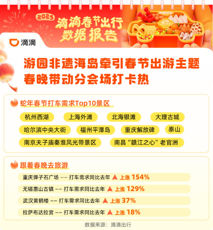 滴滴：春節(jié)異地打車漲60% 日均近200萬司機(jī)師傅堅(jiān)守服務(wù)送回超8500部手機(jī)