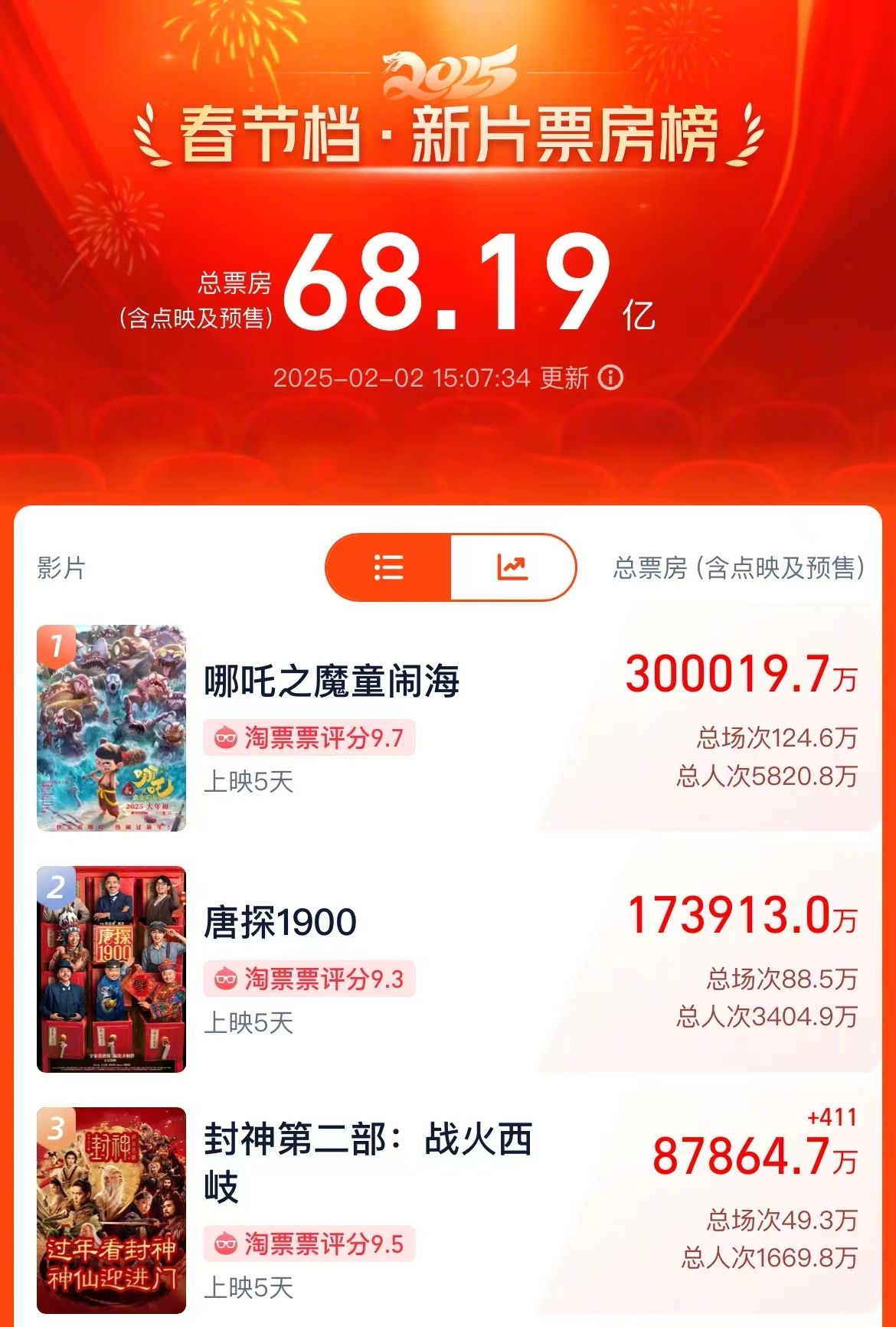 破70億！2025春節(jié)檔電影票房再創(chuàng)新高