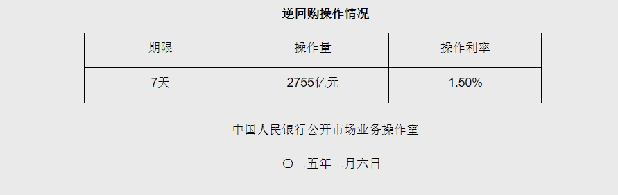 2月6日央行開展2755億元7天期逆回購操作