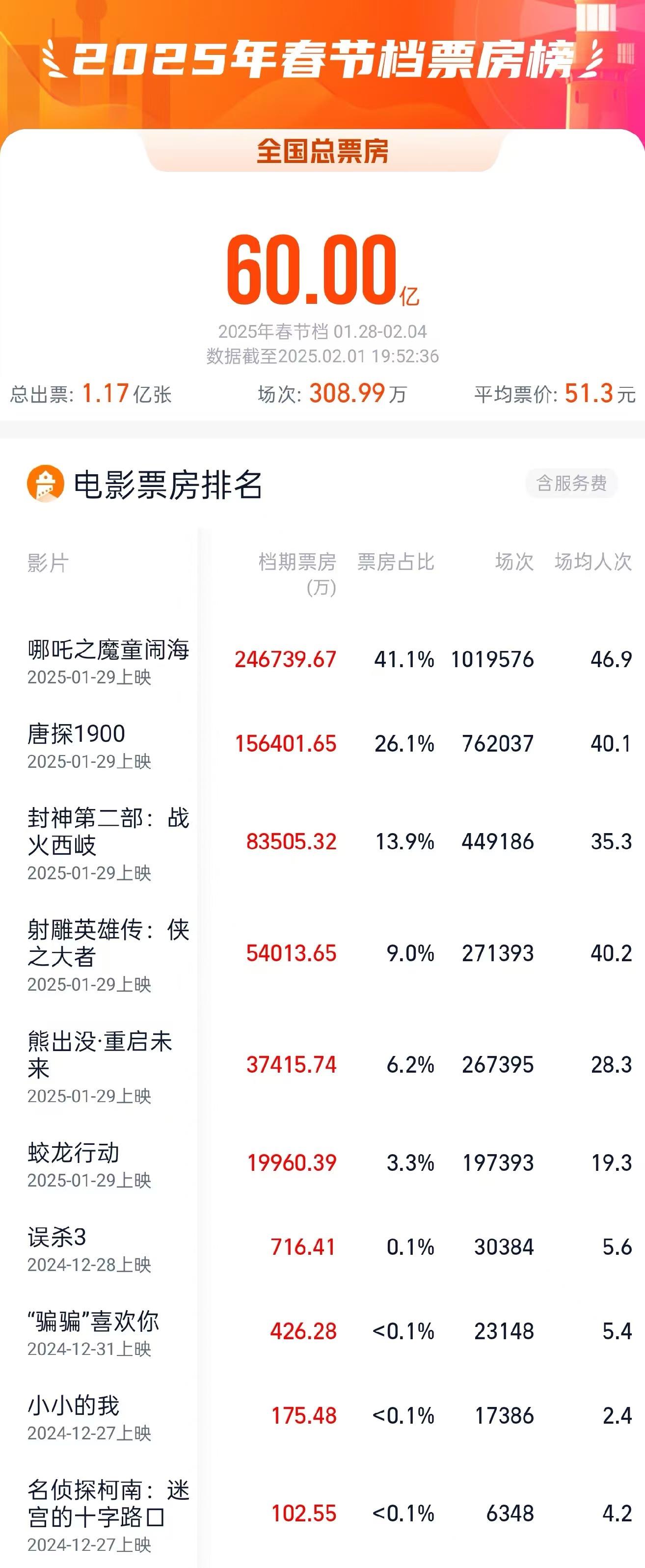 2025春節(jié)檔電影票房破60億