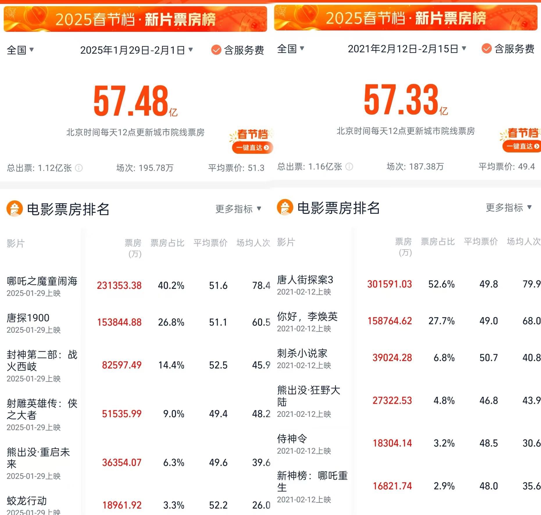 2025春節(jié)檔同期電影票房創(chuàng)新高