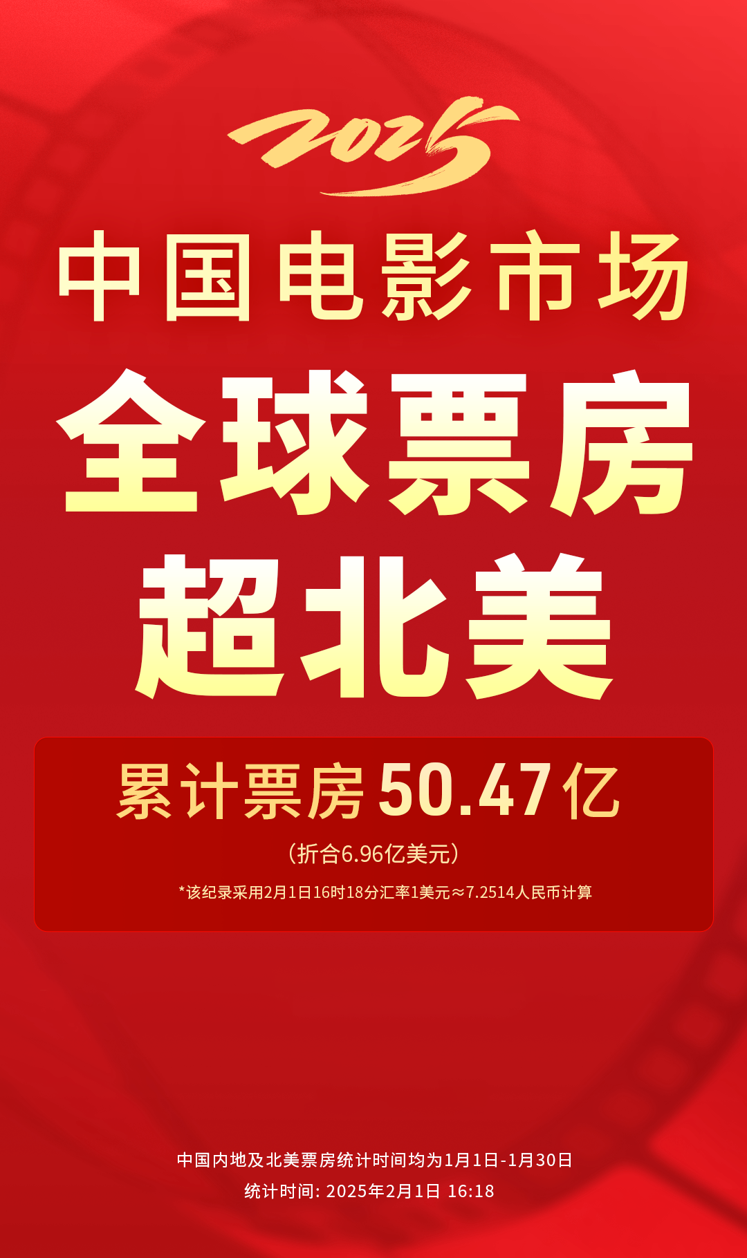 2025中國電影票房暫列全球第一