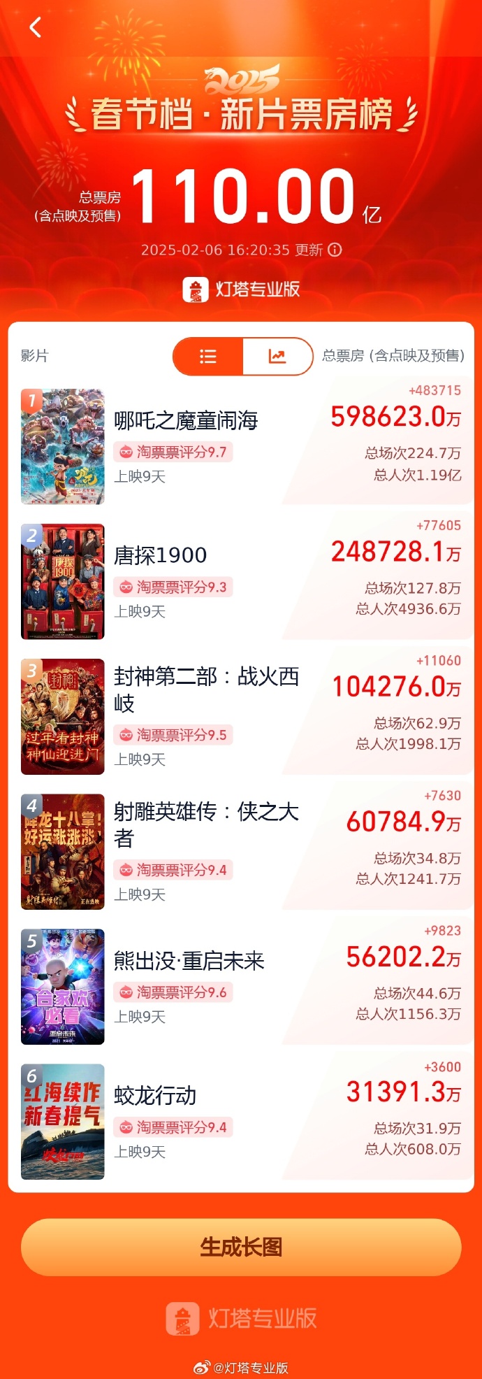 《哪吒2》熱映，出品方股價(jià)3個(gè)交易日累計(jì)漲幅超40%