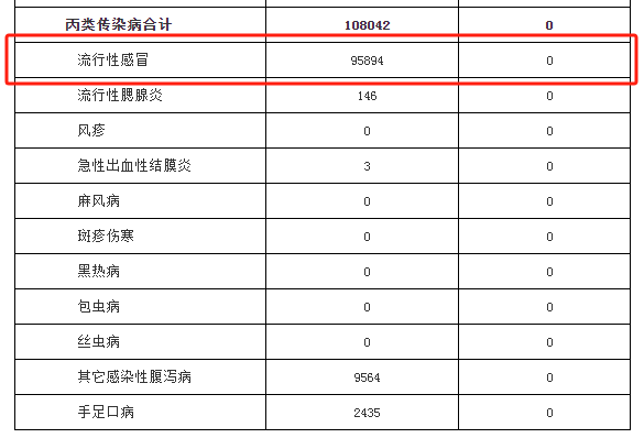 多地發(fā)布傳染病情況，緊急提醒！