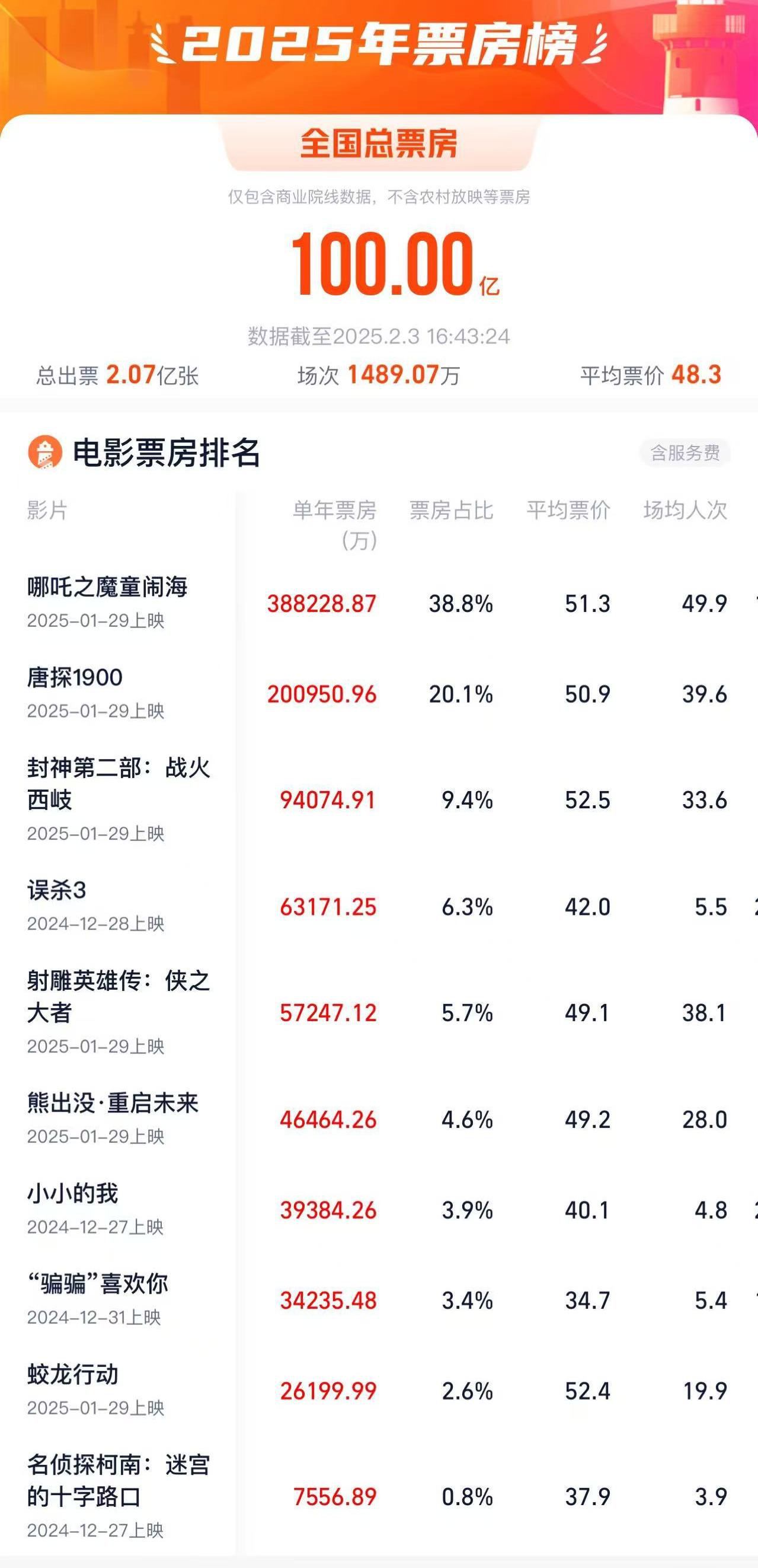 2025年度電影票房破百億！你看了哪部？