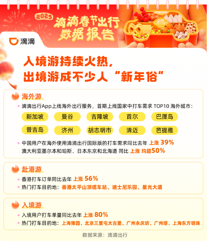 滴滴：春節(jié)異地打車漲60% 日均近200萬司機(jī)師傅堅(jiān)守服務(wù)送回超8500部手機(jī)