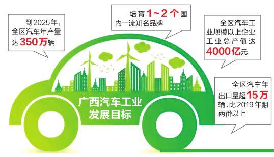 好消息!南寧新能源汽車城計劃2025年初步建成
