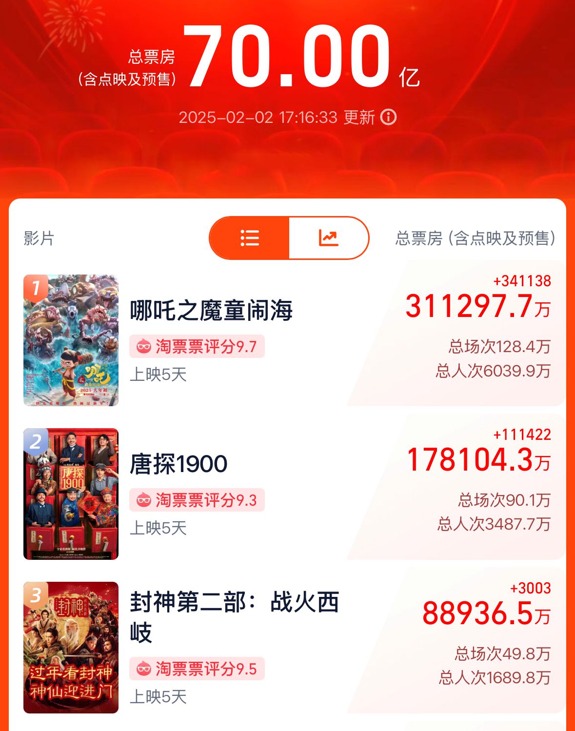破70億！2025春節(jié)檔電影票房再創(chuàng)新高