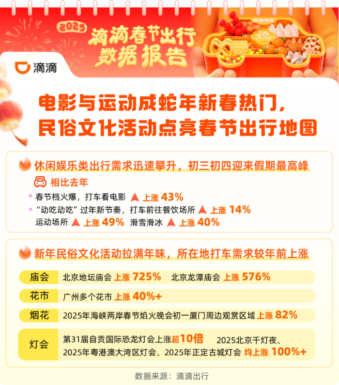 滴滴：春節(jié)異地打車漲60% 日均近200萬司機(jī)師傅堅(jiān)守服務(wù)送回超8500部手機(jī)