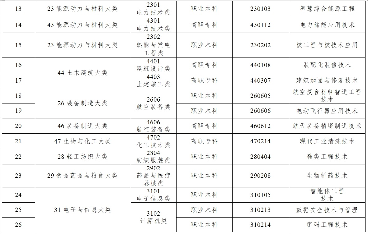 數(shù)字時(shí)尚設(shè)計(jì)、文物數(shù)字技術(shù)……《職業(yè)教育專業(yè)目錄》上新了！