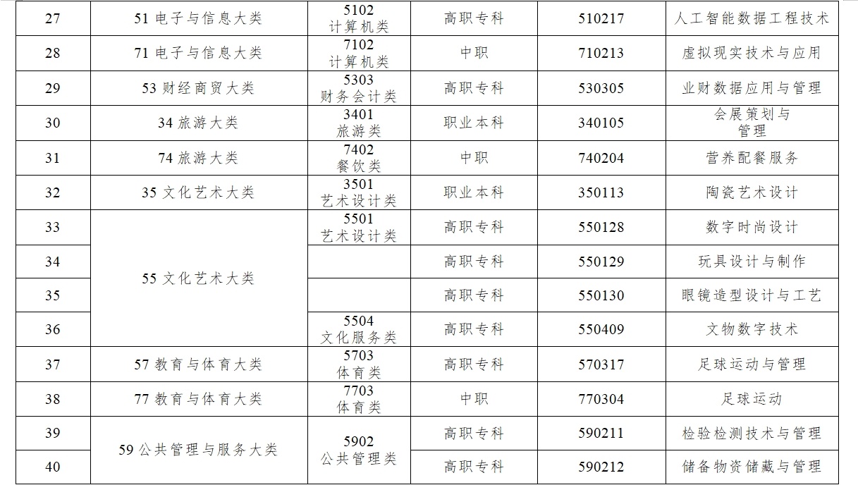 數(shù)字時(shí)尚設(shè)計(jì)、文物數(shù)字技術(shù)……《職業(yè)教育專業(yè)目錄》上新了！