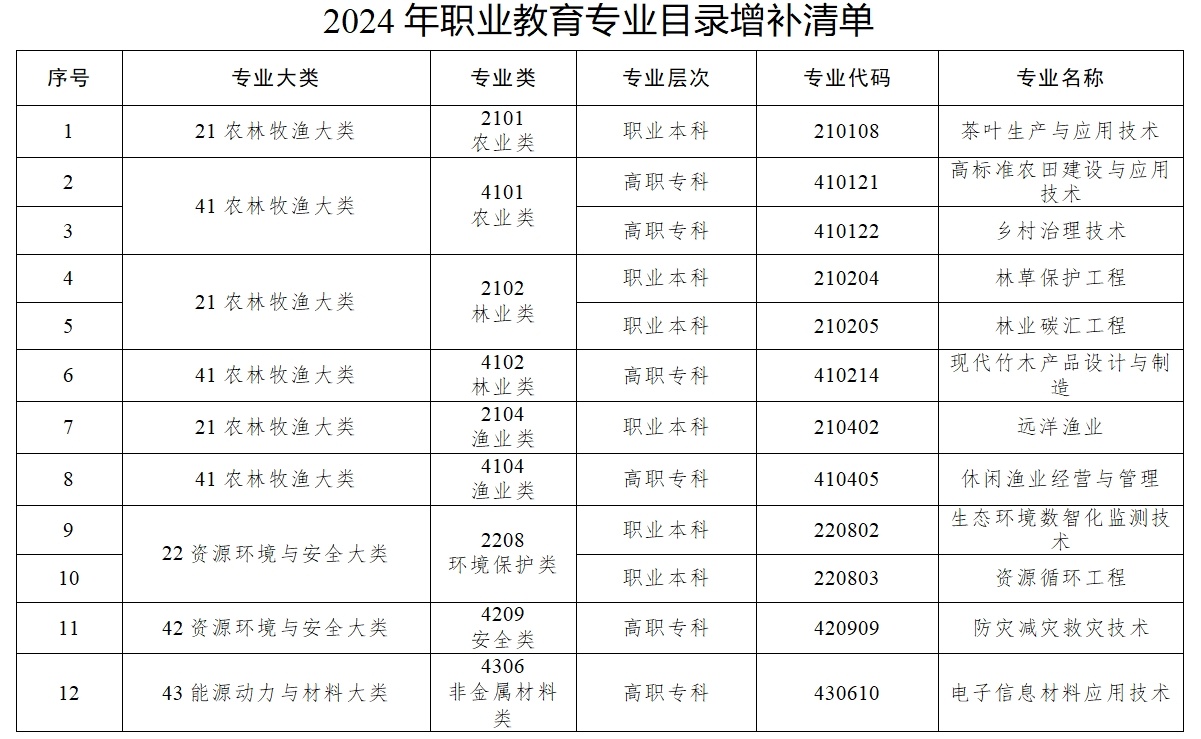 數(shù)字時(shí)尚設(shè)計(jì)、文物數(shù)字技術(shù)……《職業(yè)教育專業(yè)目錄》上新了！