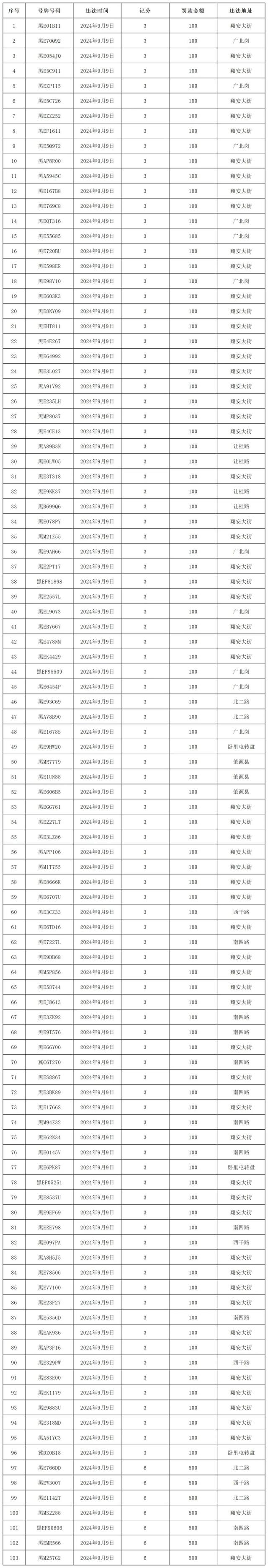超速車輛曝光丨大慶交警交通違法曝光臺（20240909期）