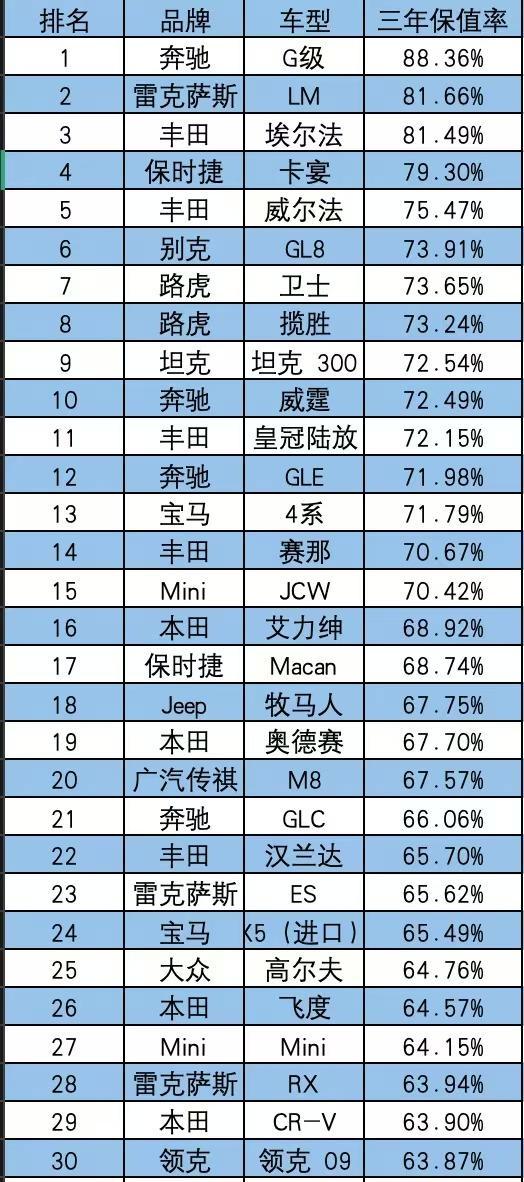 2024年汽車保值率排行：傳祺殺進前三，這類車型最保值！
