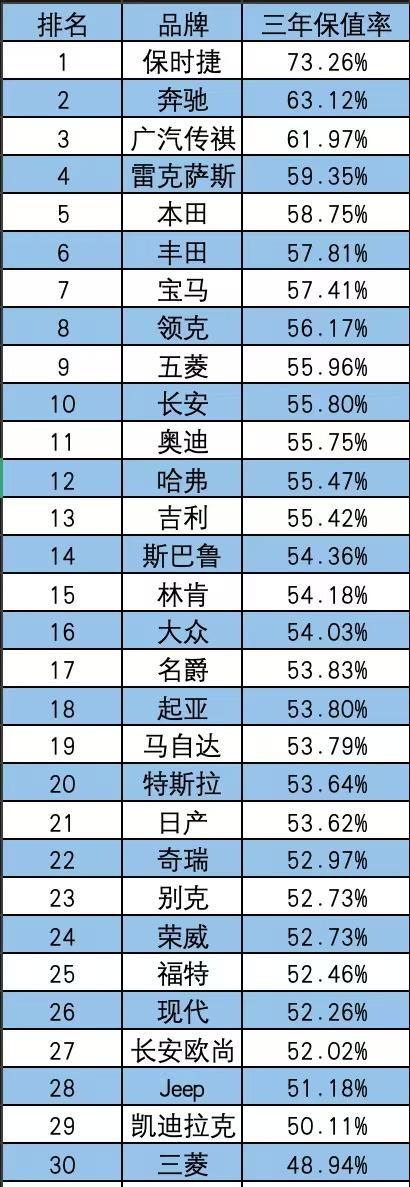 2024年汽車保值率排行：傳祺殺進前三，這類車型最保值！