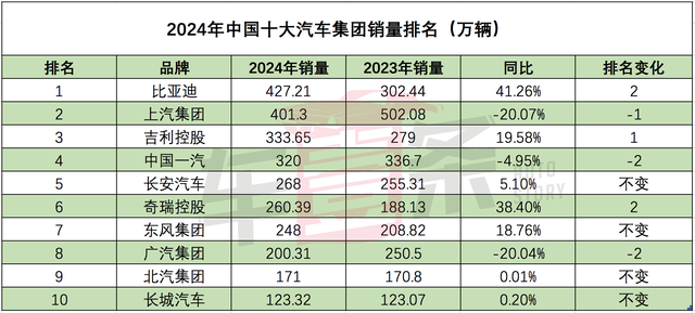 中國(guó)車企銷量排名生變：比亞迪超上汽，奇瑞超東風(fēng)