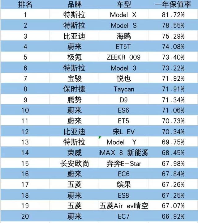 2024年汽車保值率排行：傳祺殺進前三，這類車型最保值！