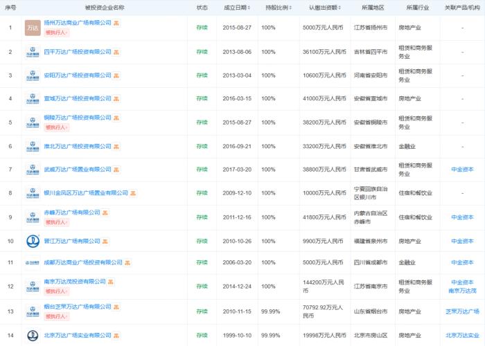 王健林，再賣萬達廣場