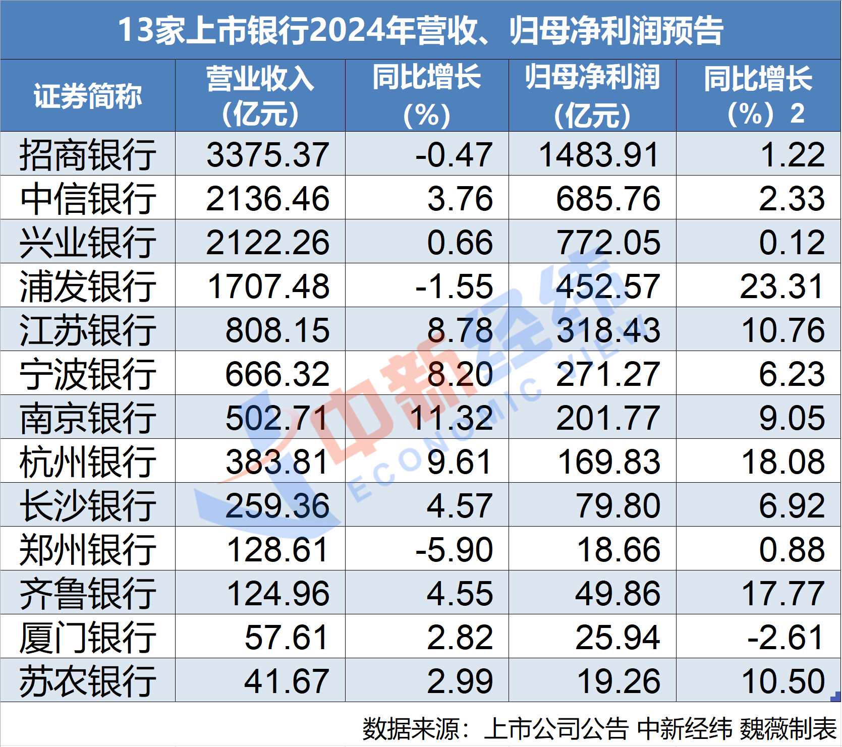 首批上市銀行2024年業(yè)績(jī)快報(bào)：9家營(yíng)收、歸母凈利雙增