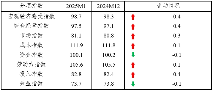 2025年1月中國中小企業(yè)發(fā)展指數(shù)小幅上升