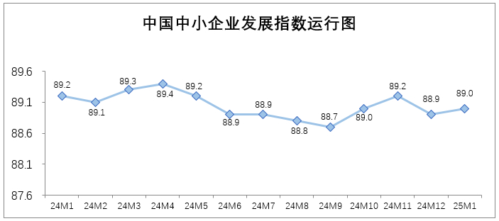 2025年1月中國中小企業(yè)發(fā)展指數(shù)小幅上升