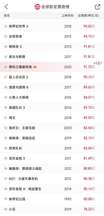 中新網(wǎng)評《哪吒2》出海：文化解釋權(quán)與話語權(quán)的重新洗牌