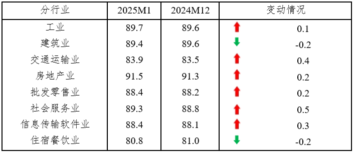 2025年1月中國中小企業(yè)發(fā)展指數(shù)小幅上升