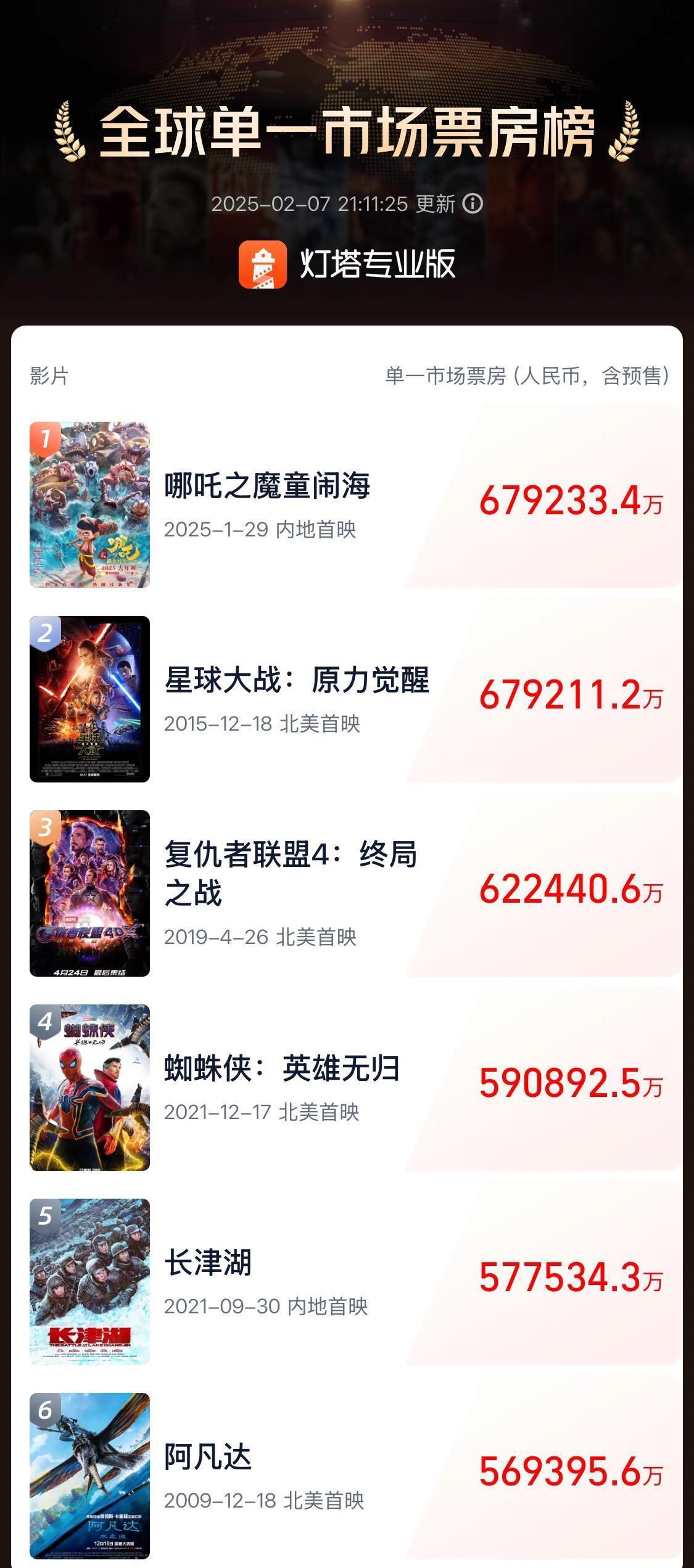 繼續(xù)創(chuàng)造歷史！《哪吒2》票房突破100億元
