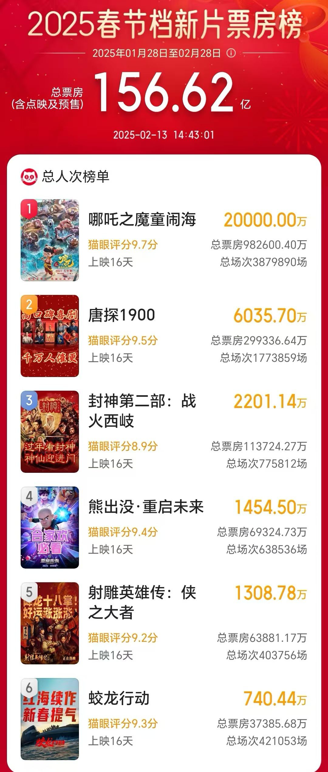 繼續(xù)創(chuàng)造歷史！《哪吒2》票房突破100億元