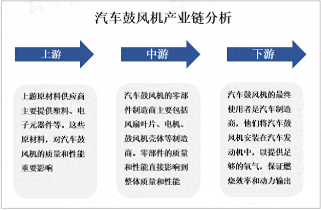 全球及中國(guó)汽車(chē)鼓風(fēng)機(jī)市場(chǎng)概況分析