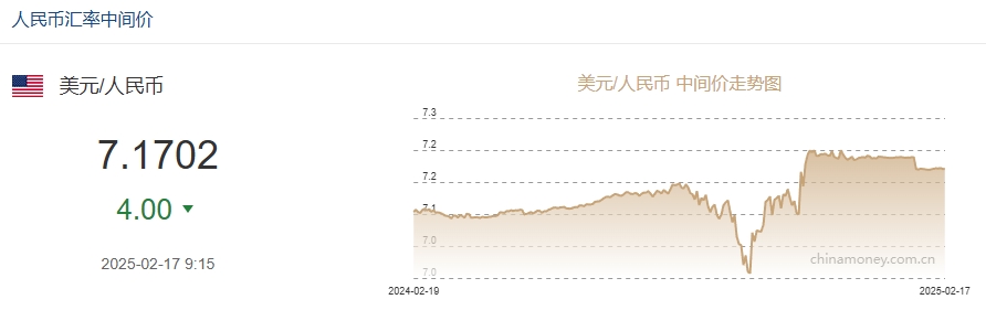 2月17日人民幣對美元中間價報7.1702元 上調(diào)4個基點