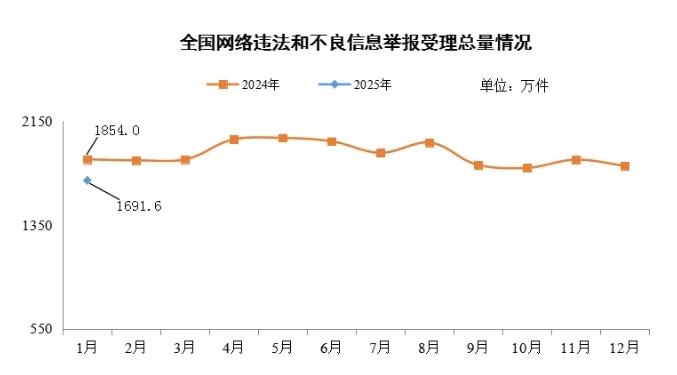 2025年1月全國受理網(wǎng)絡(luò)違法和不良信息舉報(bào)1691.6萬件