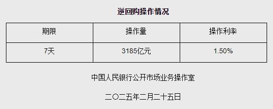 2月25日央行開展3185億元7天期逆回購操作