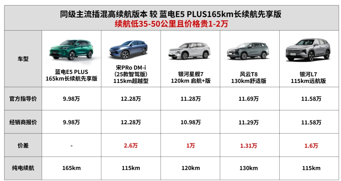 插混SUV限時一口價9.98萬元！這輛藍電E5 PLUS是真的香！