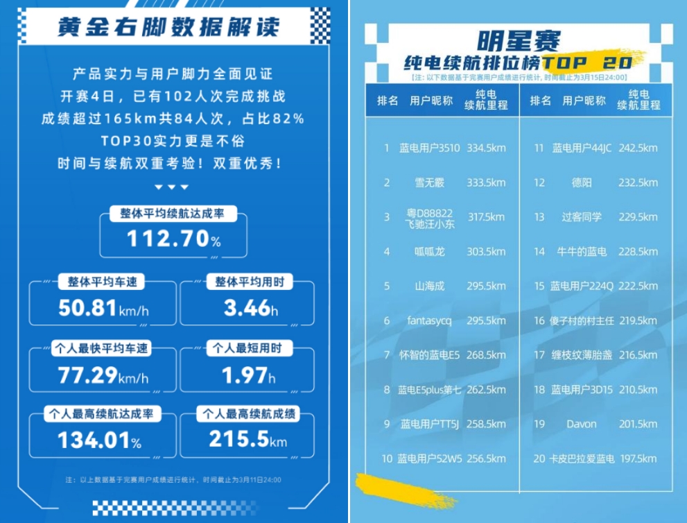 家庭出行首選TA！藍(lán)電 E5 PLUS 165km 長(zhǎng)續(xù)航先享版來(lái)襲