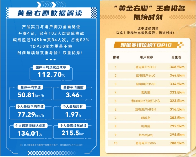 直呼真香！10萬(wàn)內(nèi)插混SUV新標(biāo)桿！9.98萬(wàn)+165km續(xù)航=藍(lán)電E5 PLUS