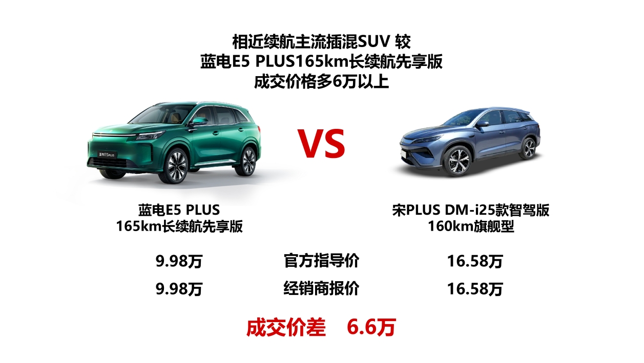 10萬內(nèi)插混SUV的新標(biāo)桿！9.98萬+165km續(xù)航=藍(lán)電E5 PLUS