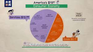 視評線丨美國“消費神話”破滅 到底誰手里無牌可打