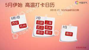 南北方陸續(xù)升溫多地或創(chuàng)新高 五一假期長江中下游將現(xiàn)超前高溫