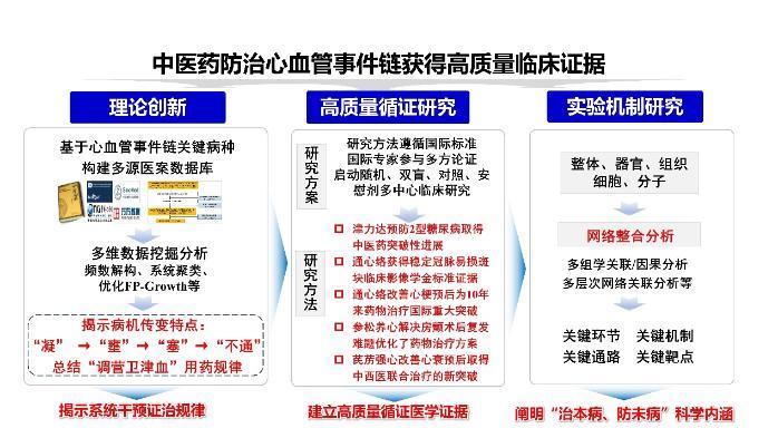 “中醫(yī)藥防治心血管事件鏈獲得高水平證據(jù)支撐”上榜2024年度中醫(yī)藥十大學術進展
