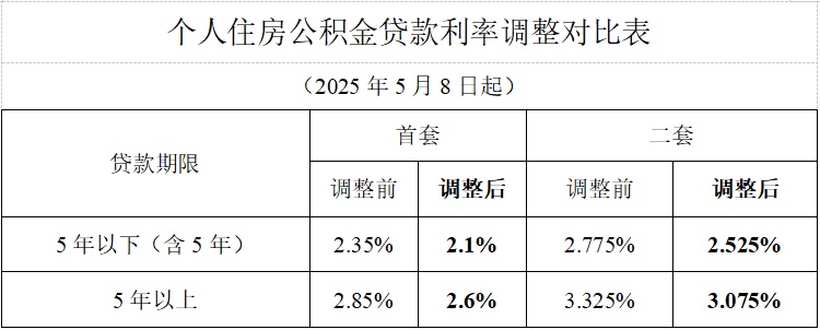 北上廣深均宣布下調個人住房公積金貸款利率