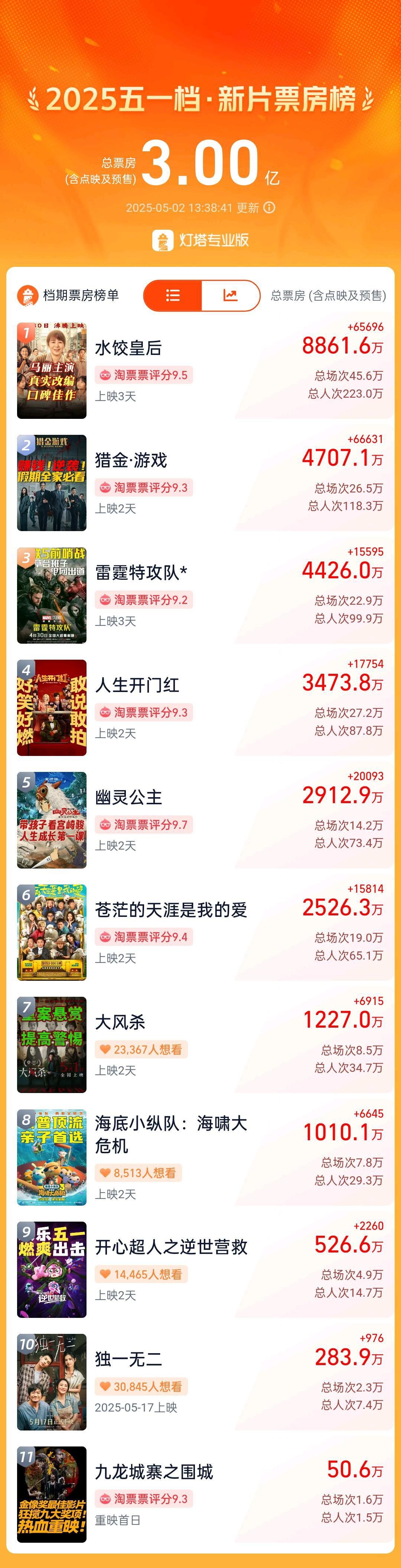 2025年五一檔電影新片票房破3億